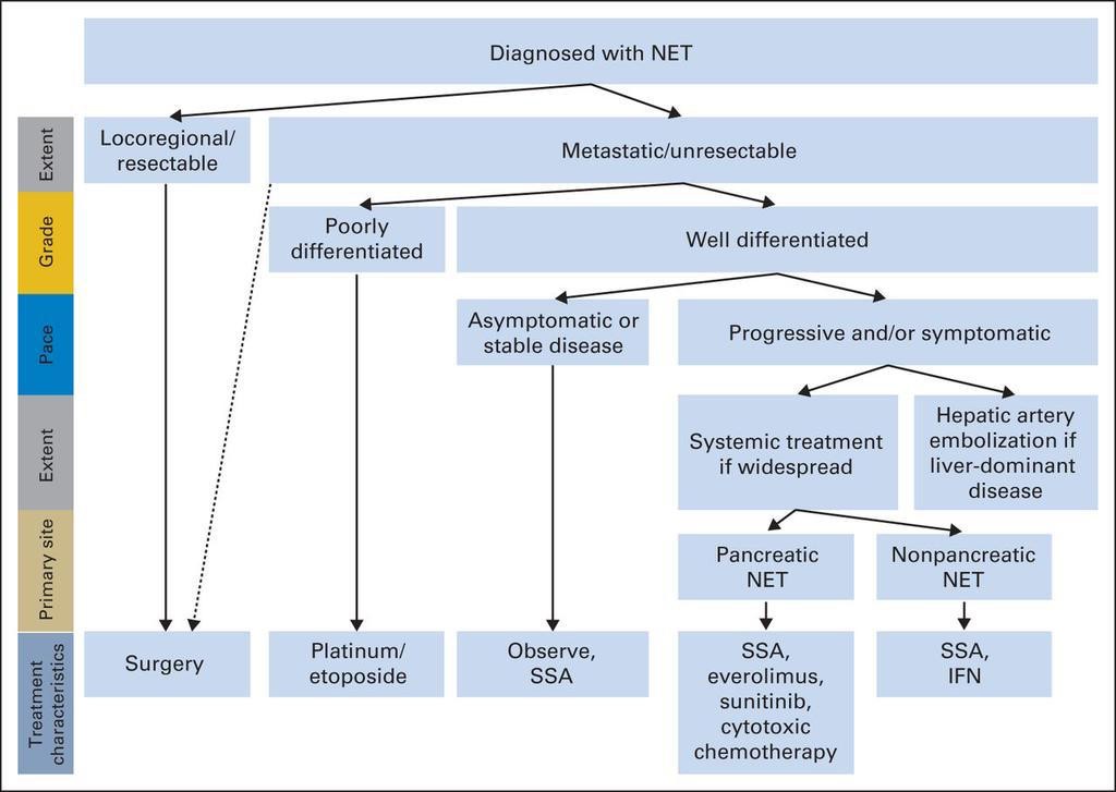 Algorithm on management of NET